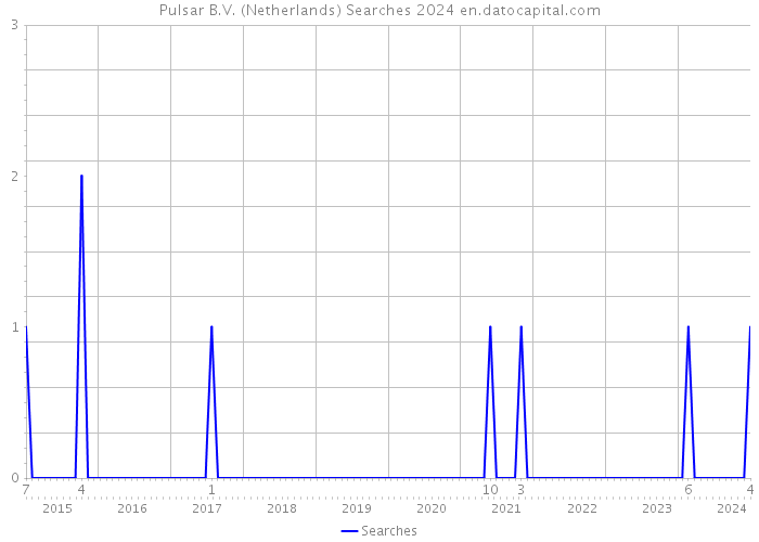 Pulsar B.V. (Netherlands) Searches 2024 