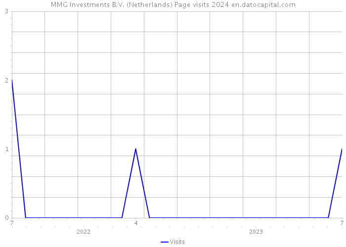 MMG Investments B.V. (Netherlands) Page visits 2024 