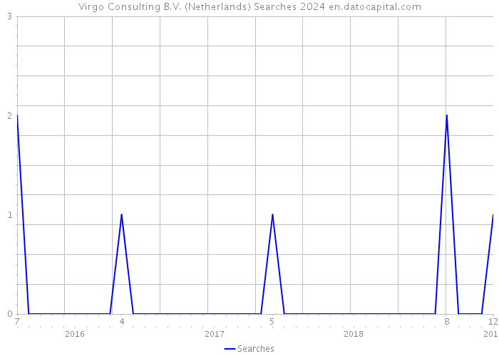 Virgo Consulting B.V. (Netherlands) Searches 2024 