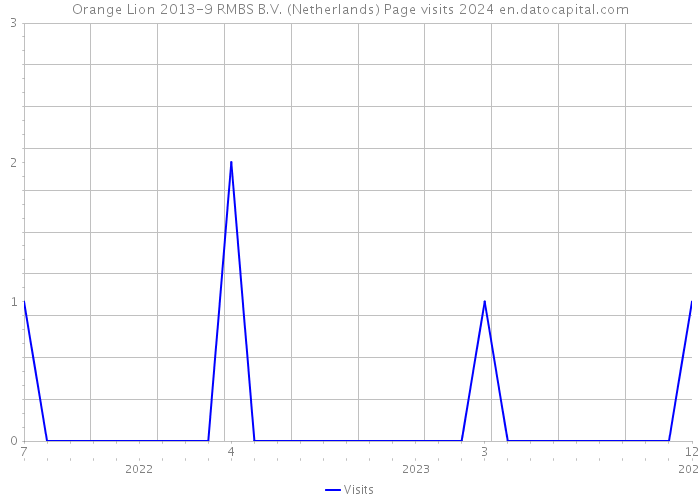 Orange Lion 2013-9 RMBS B.V. (Netherlands) Page visits 2024 