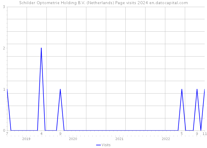 Schilder Optometrie Holding B.V. (Netherlands) Page visits 2024 