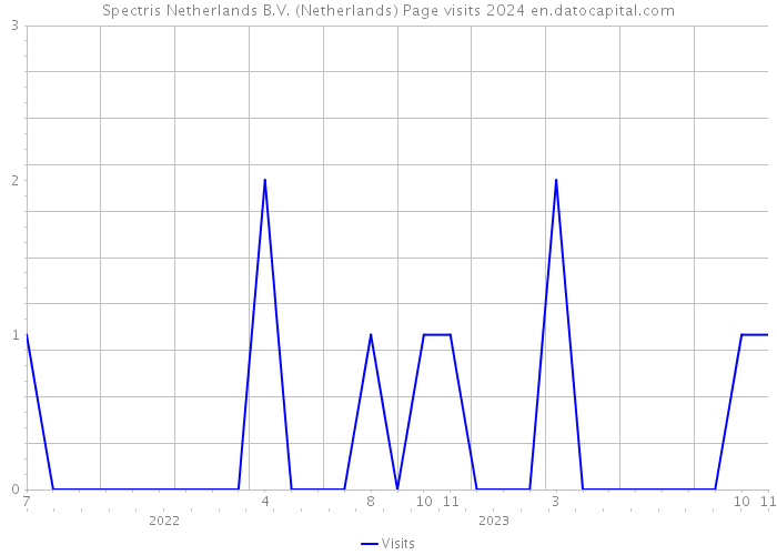 Spectris Netherlands B.V. (Netherlands) Page visits 2024 