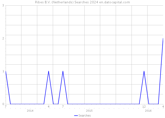 Ribes B.V. (Netherlands) Searches 2024 
