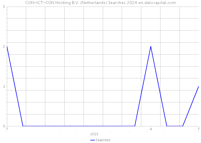 CON-ICT-CON Holding B.V. (Netherlands) Searches 2024 