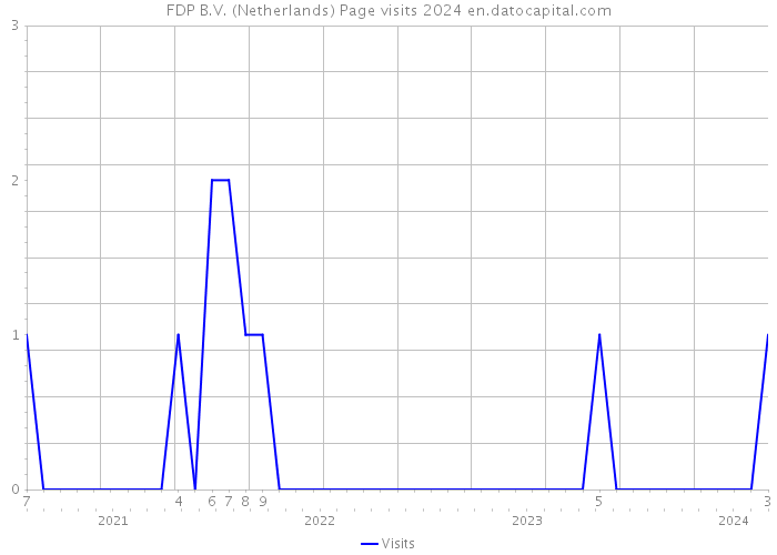 FDP B.V. (Netherlands) Page visits 2024 
