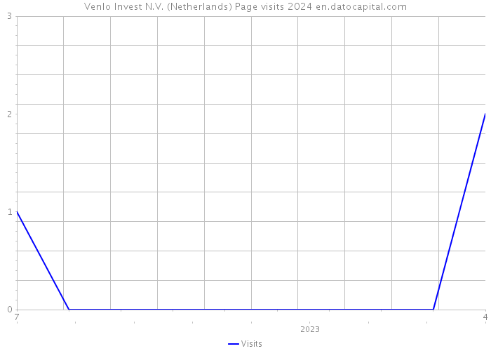 Venlo Invest N.V. (Netherlands) Page visits 2024 