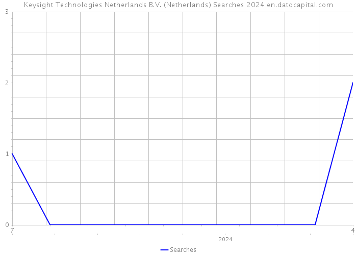 Keysight Technologies Netherlands B.V. (Netherlands) Searches 2024 