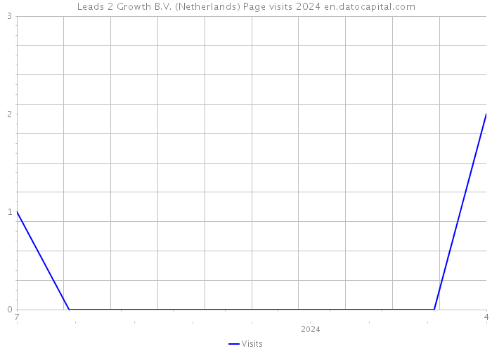 Leads 2 Growth B.V. (Netherlands) Page visits 2024 