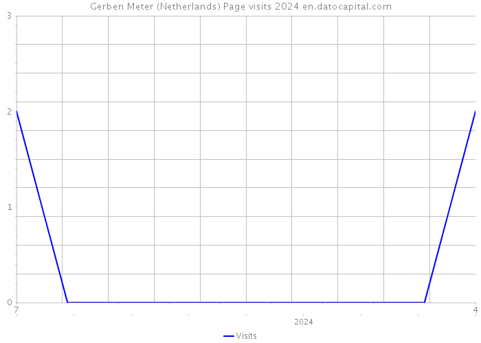 Gerben Meter (Netherlands) Page visits 2024 