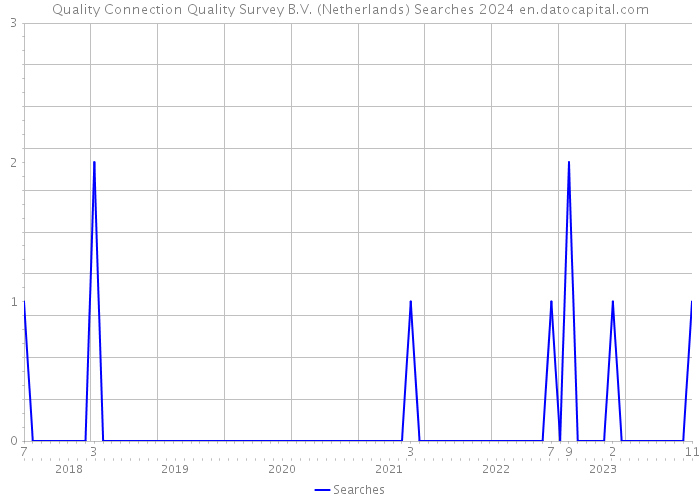 Quality Connection Quality Survey B.V. (Netherlands) Searches 2024 