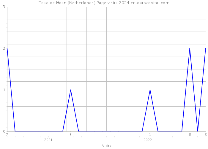 Tako de Haan (Netherlands) Page visits 2024 
