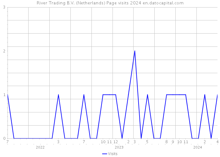 River Trading B.V. (Netherlands) Page visits 2024 