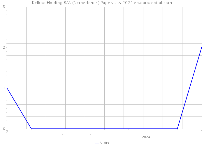 Kelkoo Holding B.V. (Netherlands) Page visits 2024 