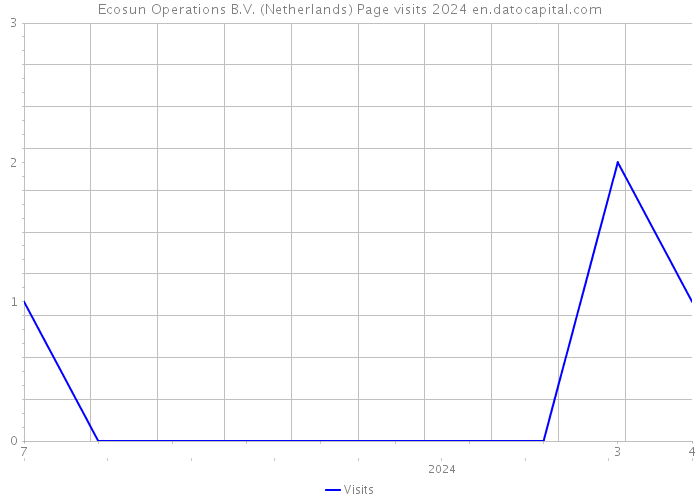 Ecosun Operations B.V. (Netherlands) Page visits 2024 
