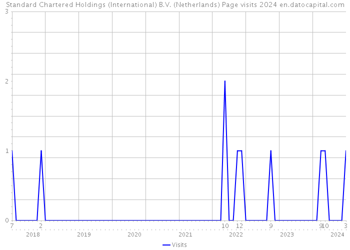 Standard Chartered Holdings (International) B.V. (Netherlands) Page visits 2024 