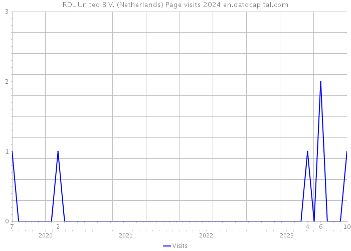 RDL United B.V. (Netherlands) Page visits 2024 