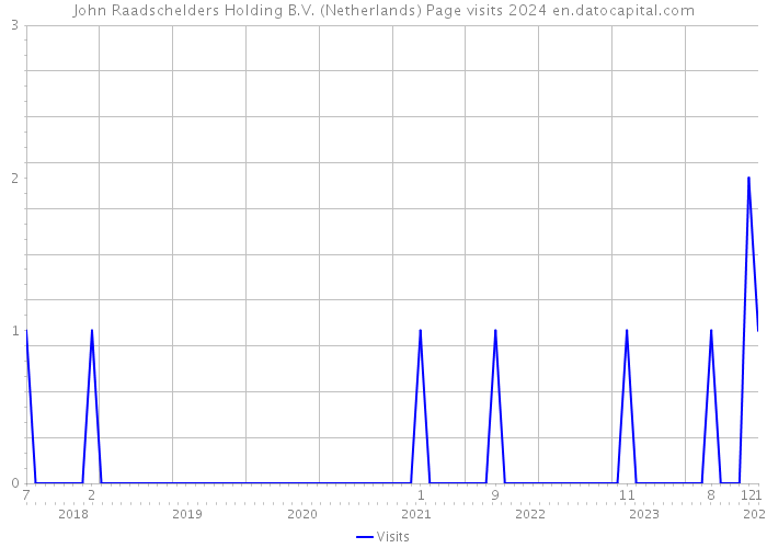 John Raadschelders Holding B.V. (Netherlands) Page visits 2024 