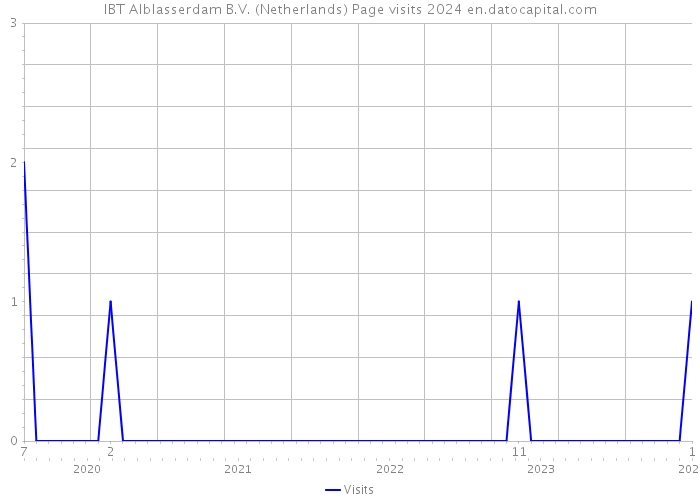 IBT Alblasserdam B.V. (Netherlands) Page visits 2024 