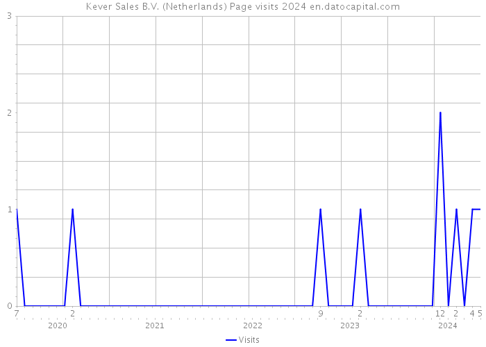 Kever Sales B.V. (Netherlands) Page visits 2024 