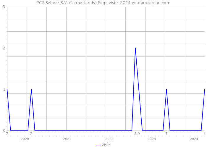 PCS Beheer B.V. (Netherlands) Page visits 2024 