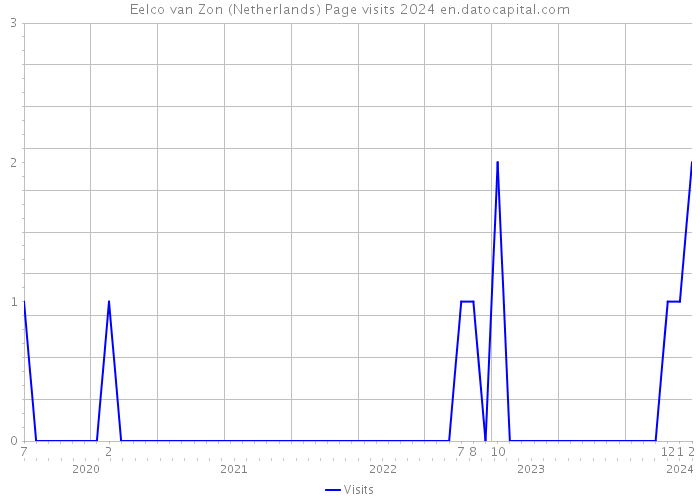 Eelco van Zon (Netherlands) Page visits 2024 