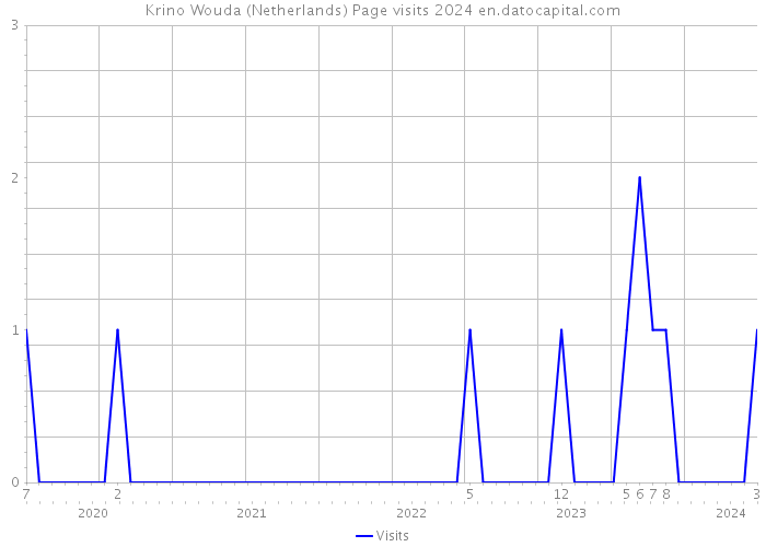 Krino Wouda (Netherlands) Page visits 2024 