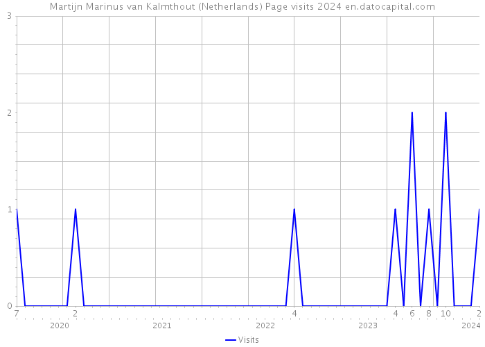 Martijn Marinus van Kalmthout (Netherlands) Page visits 2024 