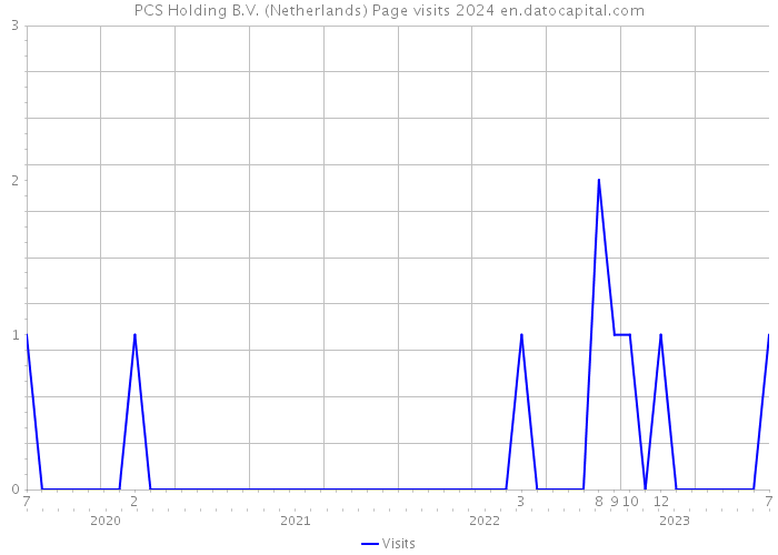 PCS Holding B.V. (Netherlands) Page visits 2024 