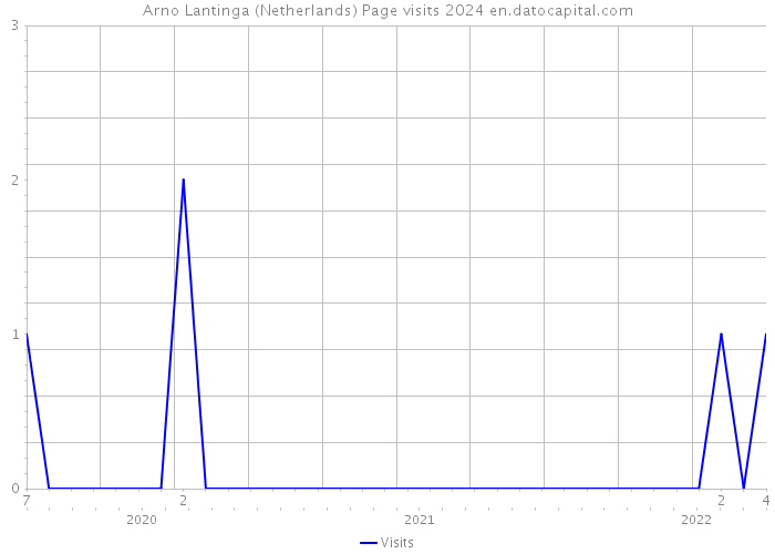 Arno Lantinga (Netherlands) Page visits 2024 