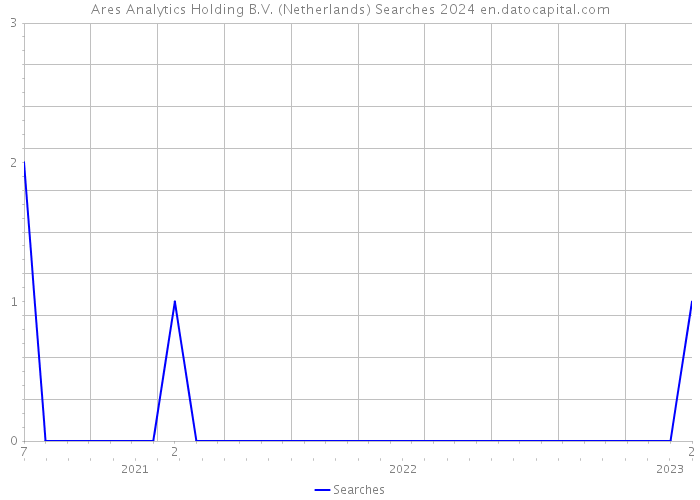 Ares Analytics Holding B.V. (Netherlands) Searches 2024 