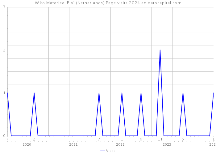 Wiko Materieel B.V. (Netherlands) Page visits 2024 