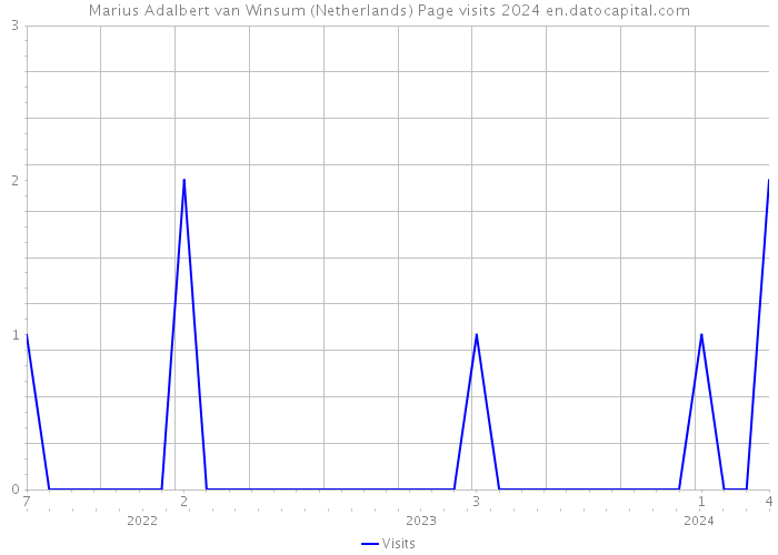 Marius Adalbert van Winsum (Netherlands) Page visits 2024 