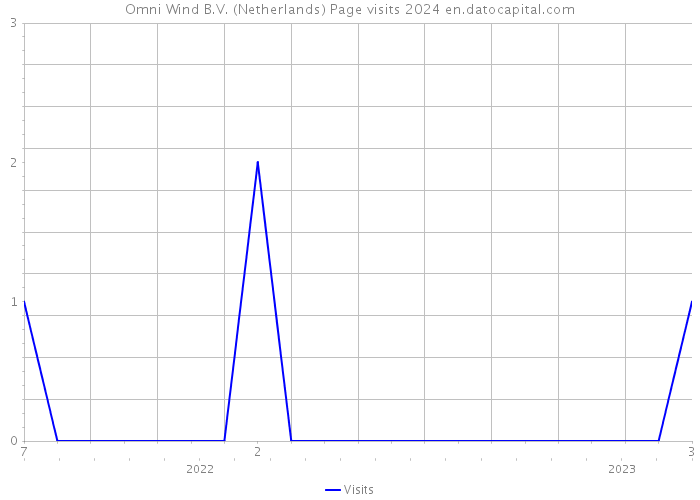 Omni Wind B.V. (Netherlands) Page visits 2024 