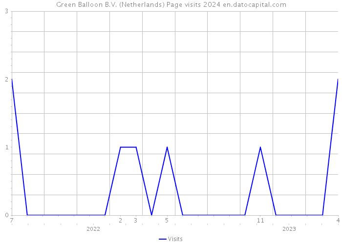 Green Balloon B.V. (Netherlands) Page visits 2024 