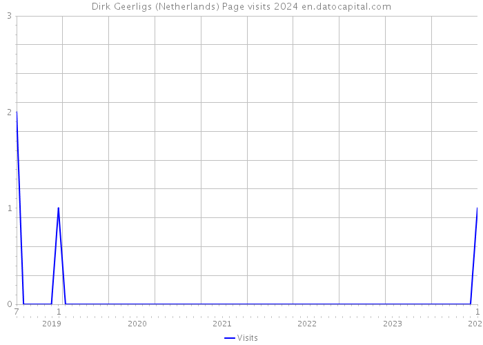 Dirk Geerligs (Netherlands) Page visits 2024 
