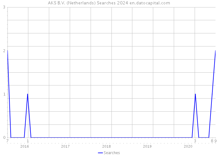 AKS B.V. (Netherlands) Searches 2024 