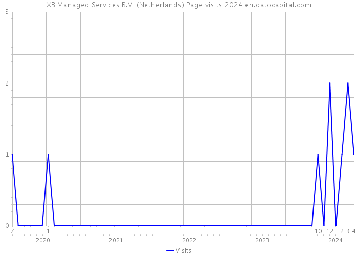 XB Managed Services B.V. (Netherlands) Page visits 2024 
