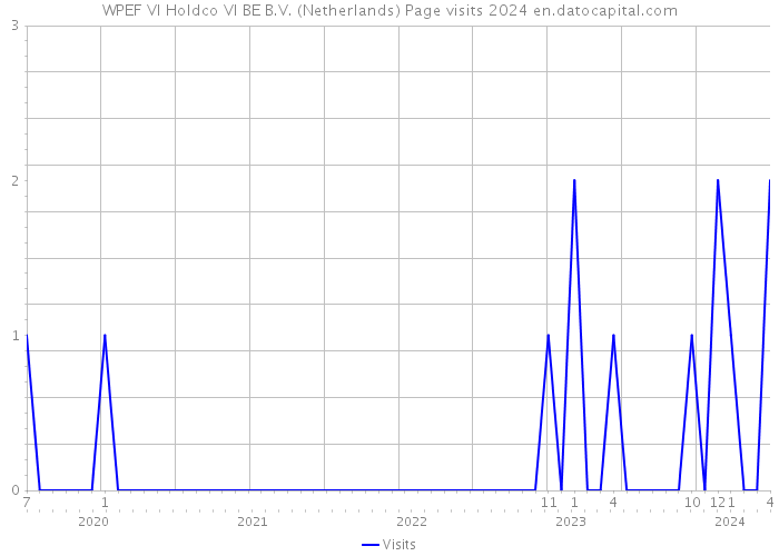 WPEF VI Holdco VI BE B.V. (Netherlands) Page visits 2024 