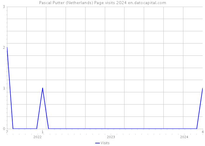 Pascal Putter (Netherlands) Page visits 2024 