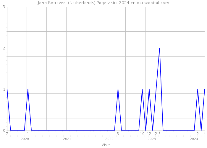 John Rotteveel (Netherlands) Page visits 2024 