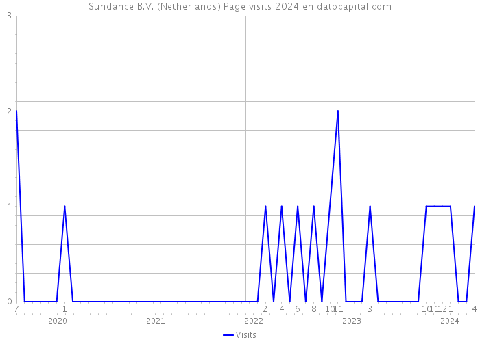 Sundance B.V. (Netherlands) Page visits 2024 