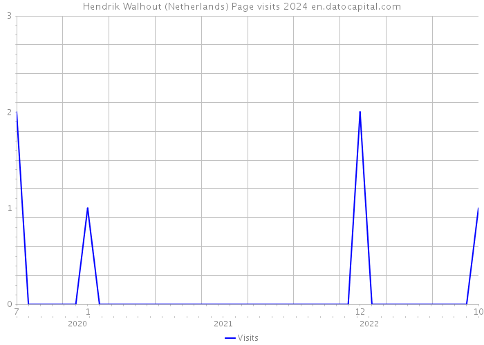 Hendrik Walhout (Netherlands) Page visits 2024 