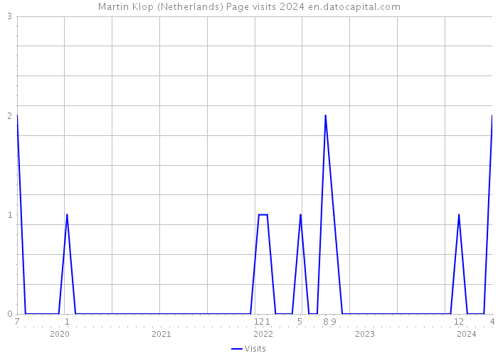 Martin Klop (Netherlands) Page visits 2024 