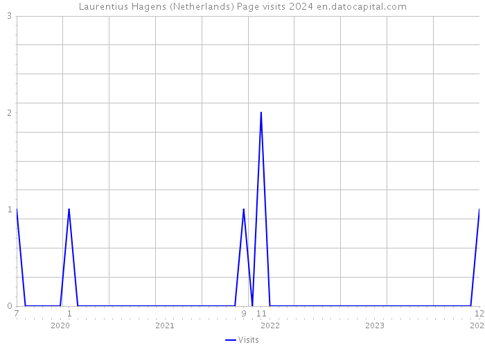 Laurentius Hagens (Netherlands) Page visits 2024 