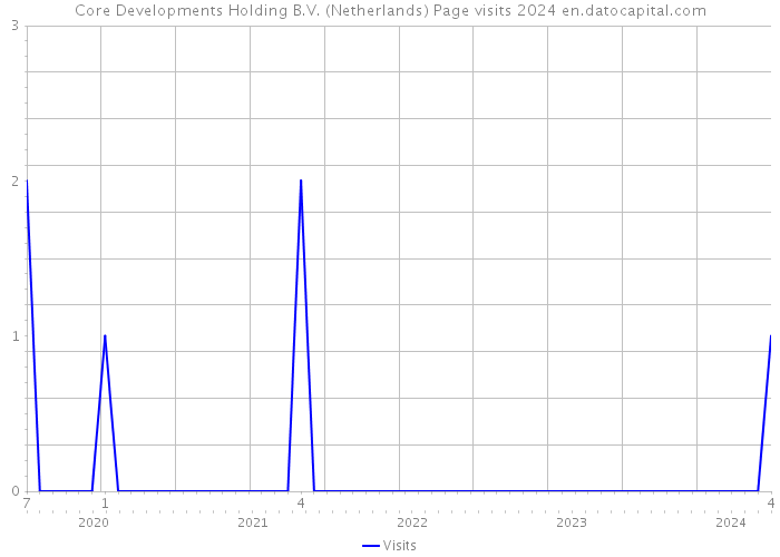 Core Developments Holding B.V. (Netherlands) Page visits 2024 
