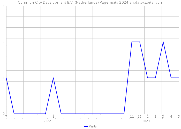 Common City Development B.V. (Netherlands) Page visits 2024 