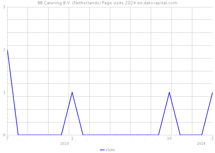 BB Catering B.V. (Netherlands) Page visits 2024 
