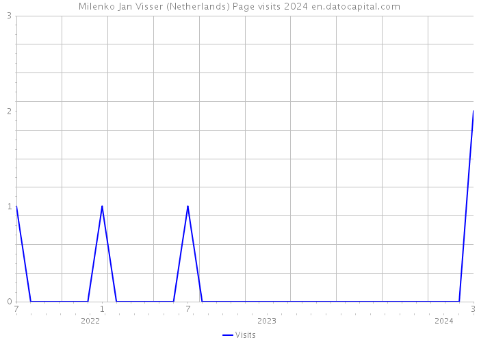 Milenko Jan Visser (Netherlands) Page visits 2024 