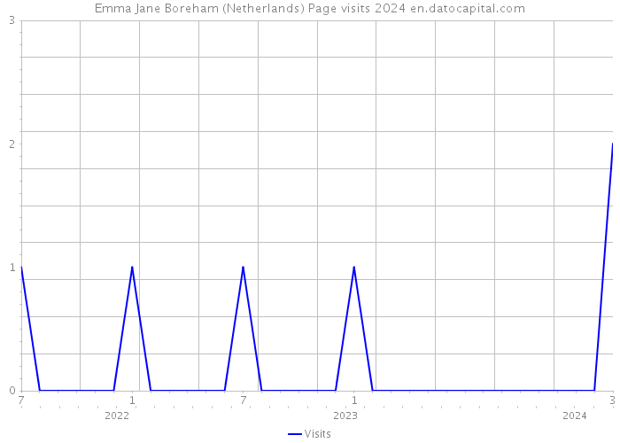 Emma Jane Boreham (Netherlands) Page visits 2024 