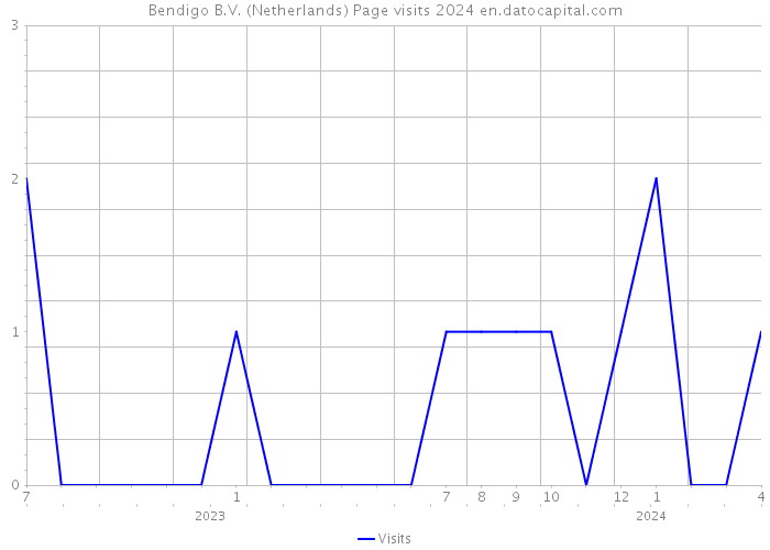 Bendigo B.V. (Netherlands) Page visits 2024 